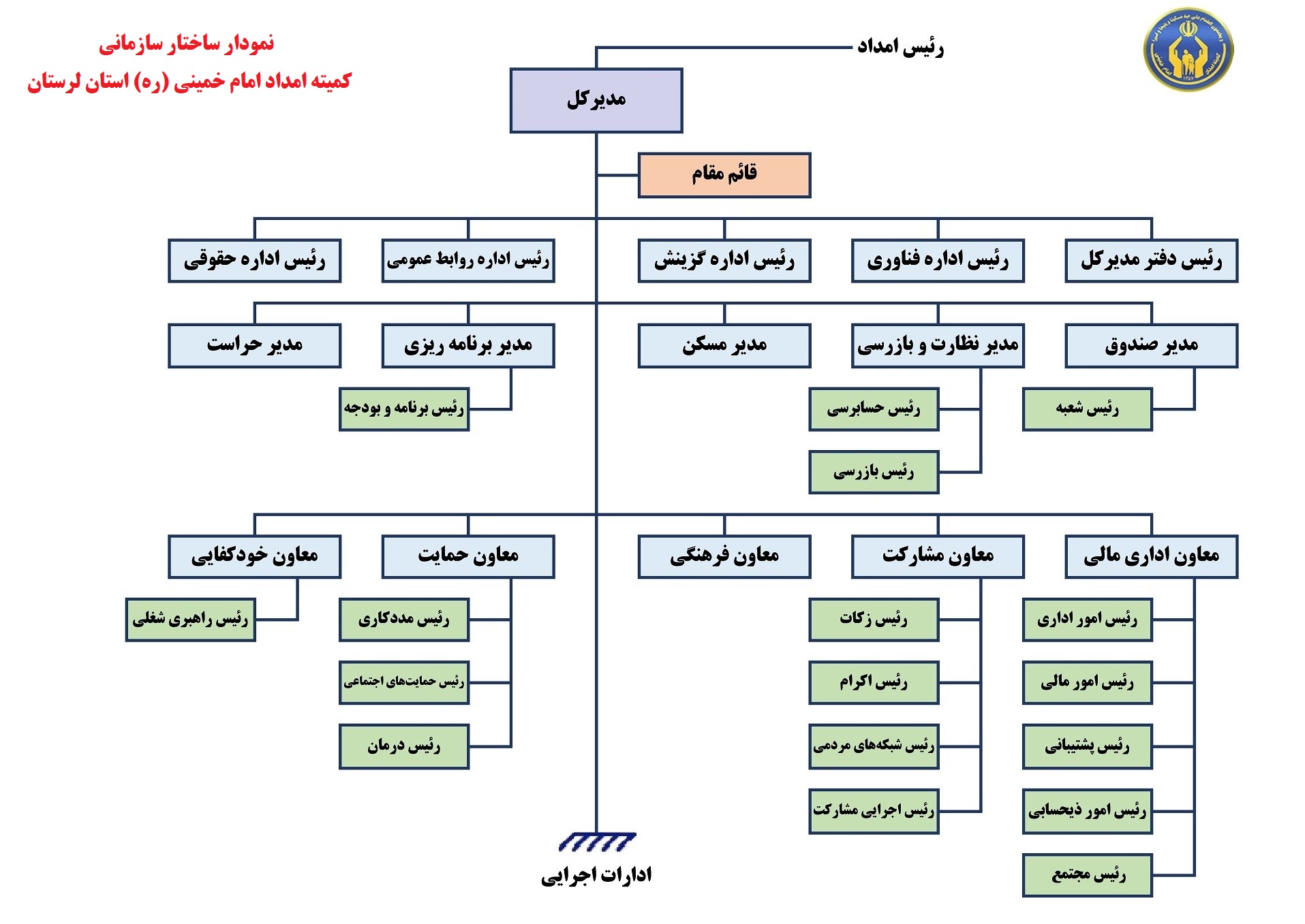 ساختار لرستان