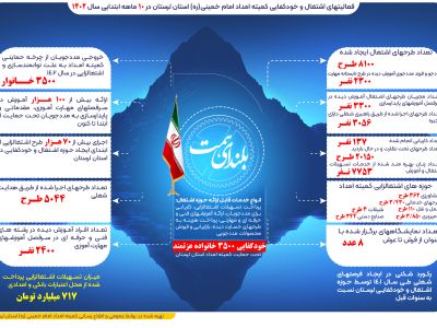 عملکرد 10 ماهه سال 1402 کمیته امداد لرستان در موضوع اشتغال 
